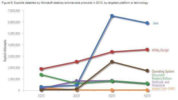 Graph showing the technologies used by malware