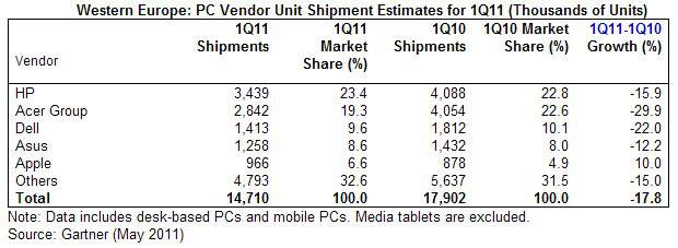 Table of Western Europe PC shipments