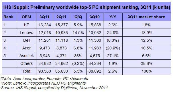iSuppli table of Top 5 PC makers
