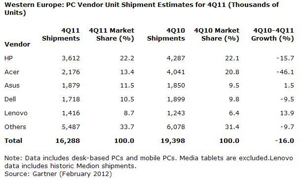Table of PC shipments in Western Europe