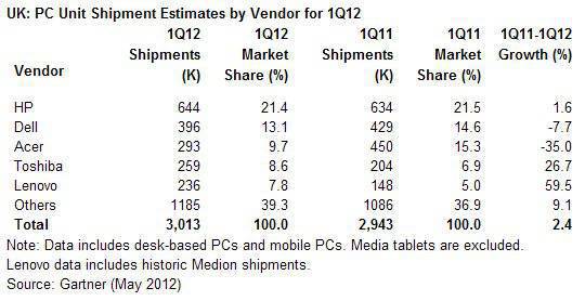 Gartner table of UK PC shipments