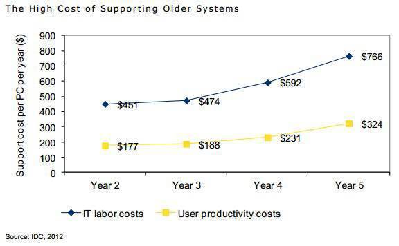 Graph of increasing costs