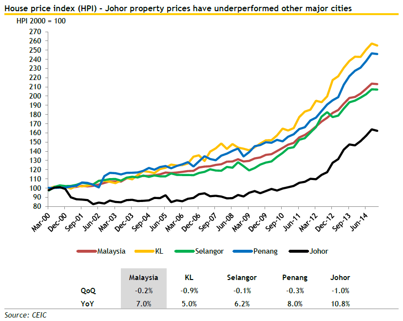 Image result for iskandar property price index