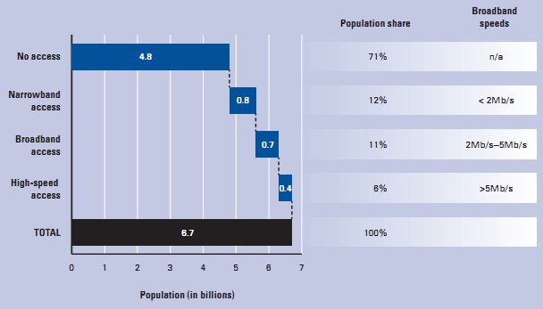 Global access to broadband